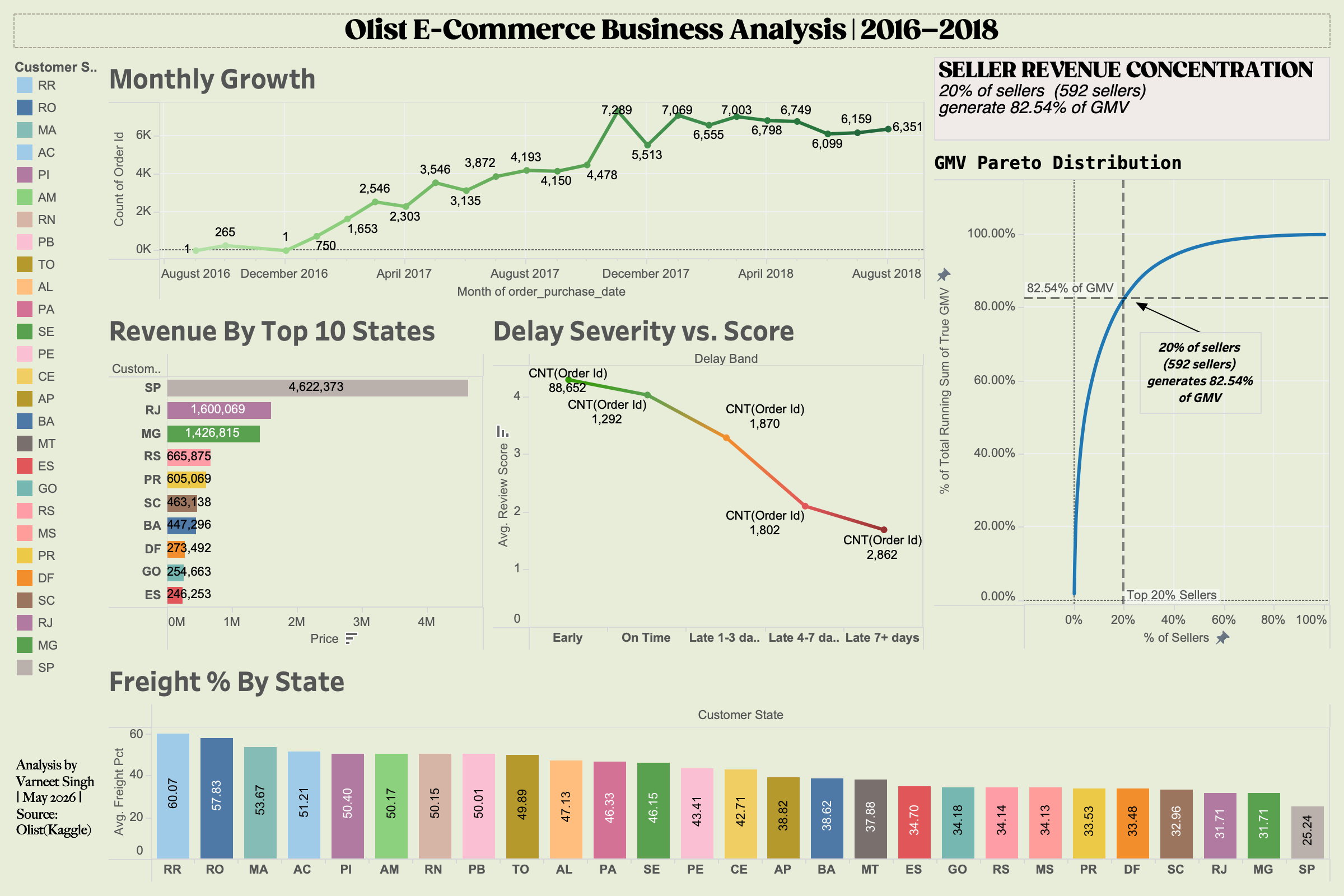 Olist E-Commerce Business Analysis